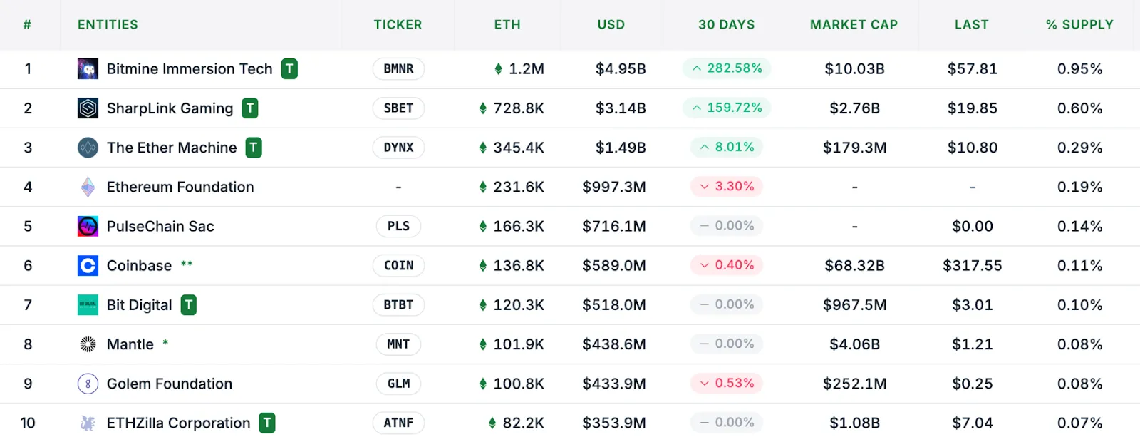 Ethereum-ETF привлекли рекордные $2,8 млрд за неделю
