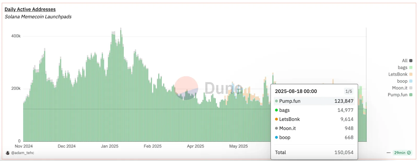 LetsBonk потеряла 80% доли рынка за две недели