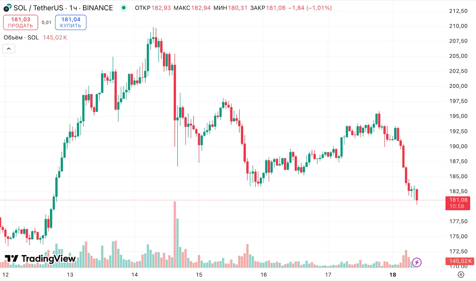 Solana показала рекордную пропускную способность — более 100 000 TPS