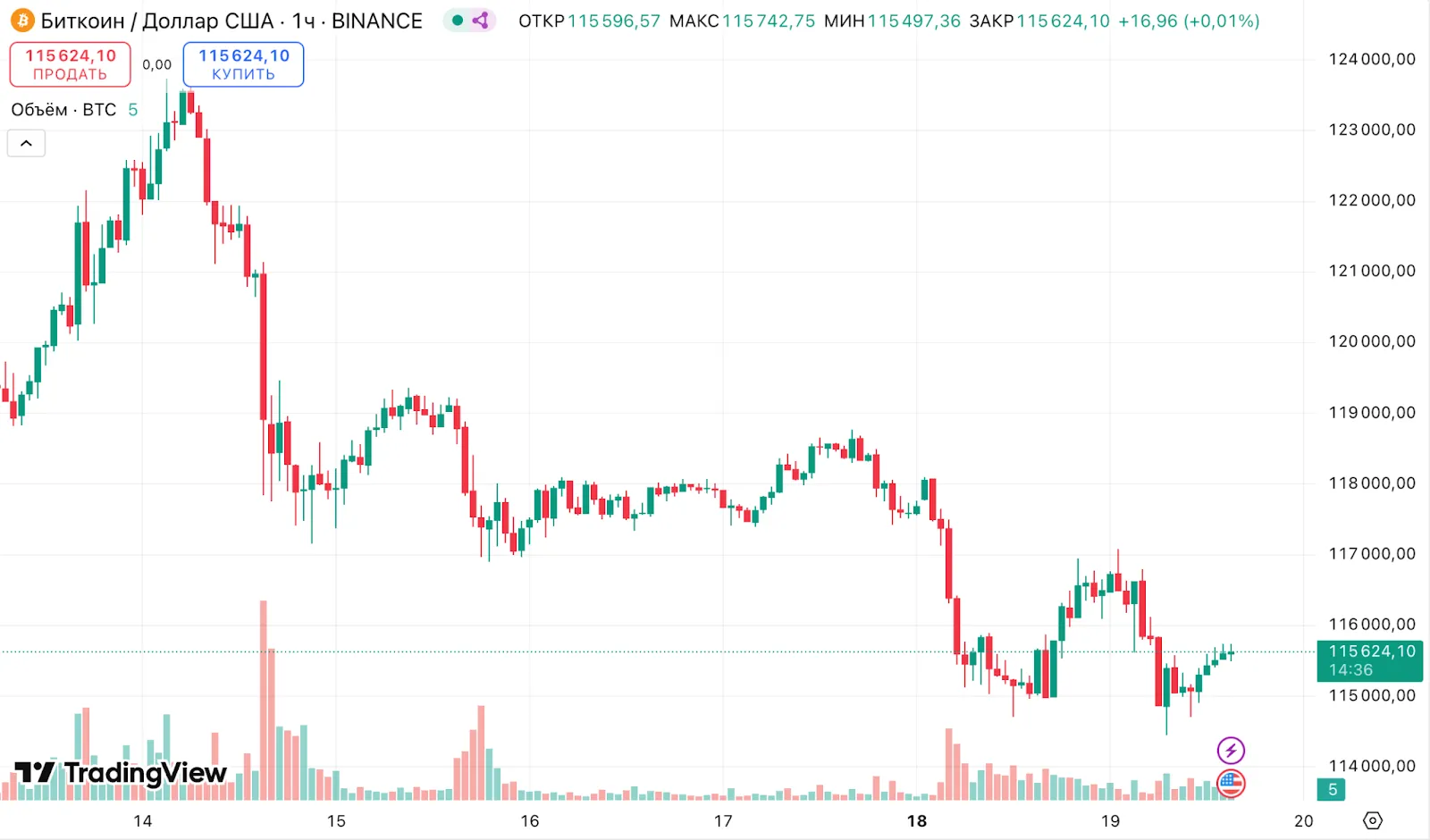 В Bernstein предрекли биткоину рост до $200 000 к 2027 году