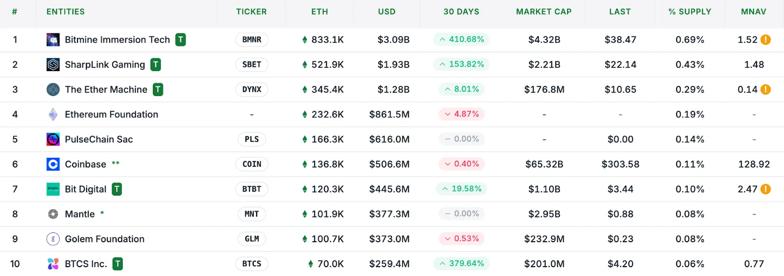 В Standard Chartered назвали Ethereum-казначейства более выгодной альтернативой ETF