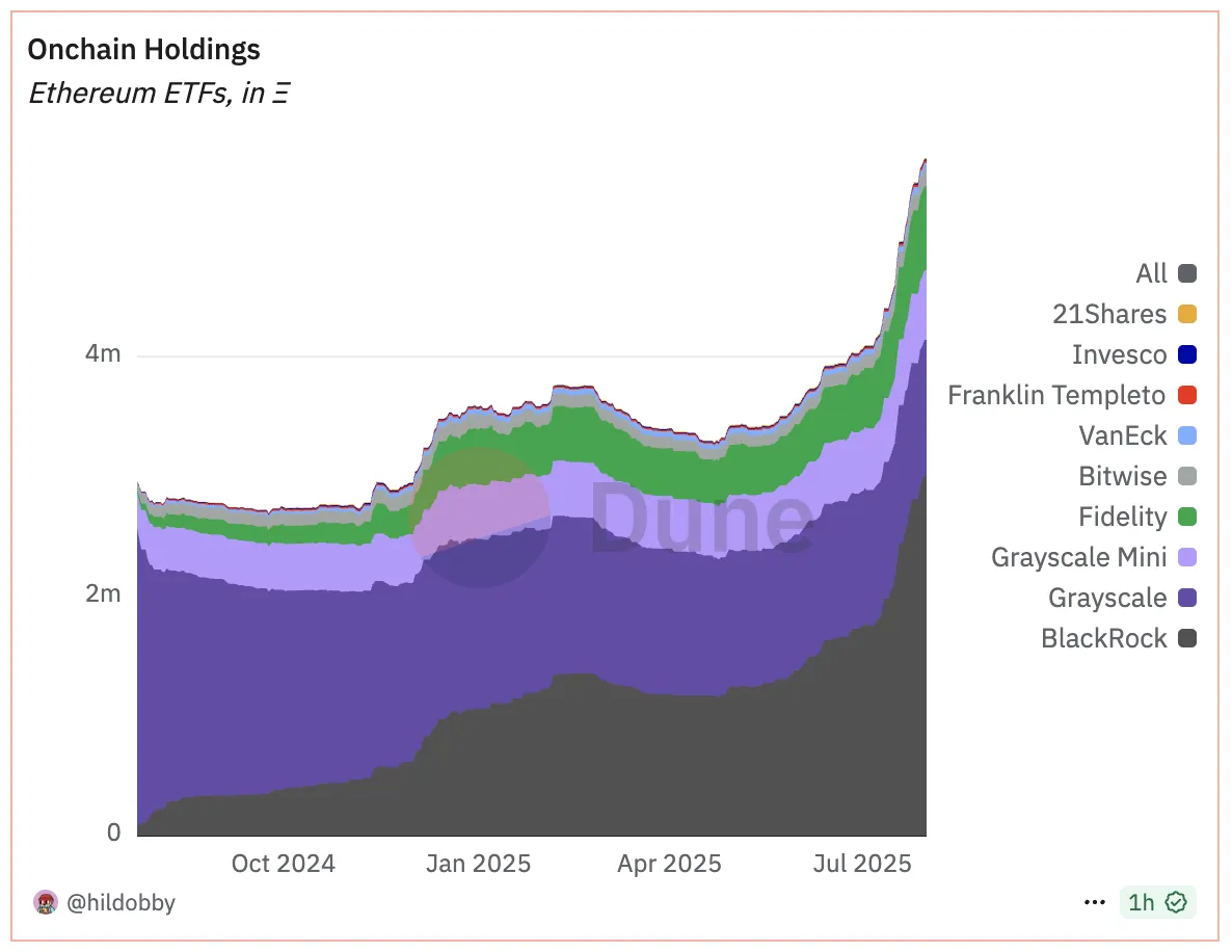 За выходные киты нарастили позиции в Ethereum