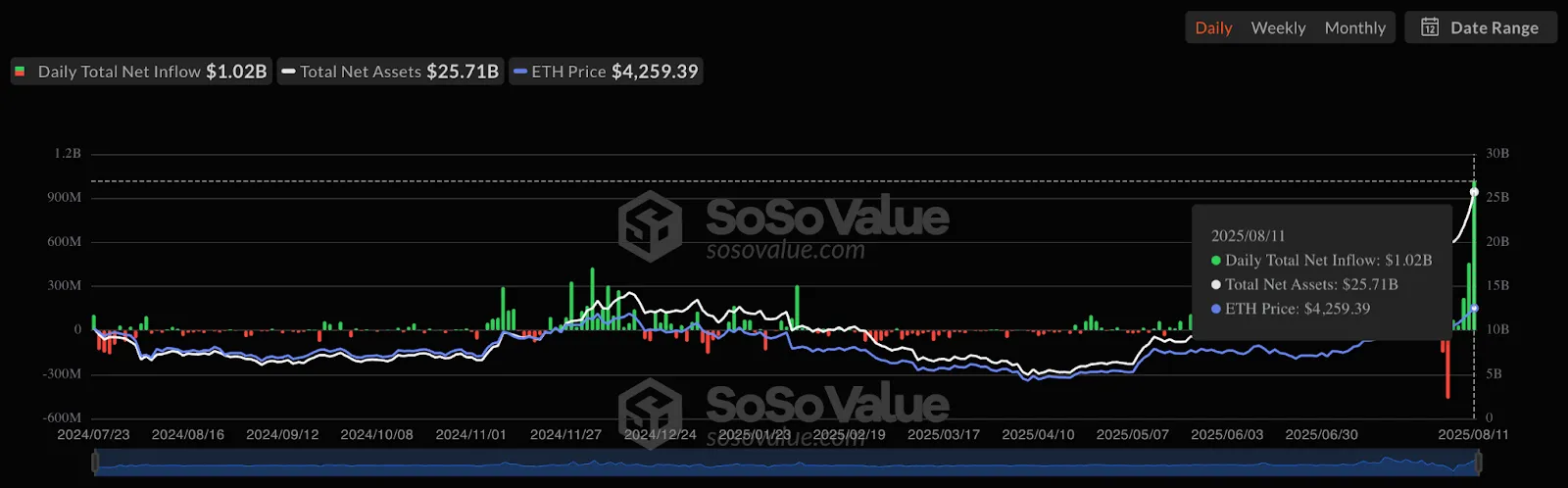 Ethereum обошел биткоин по темпам роста впервые с 2024 года