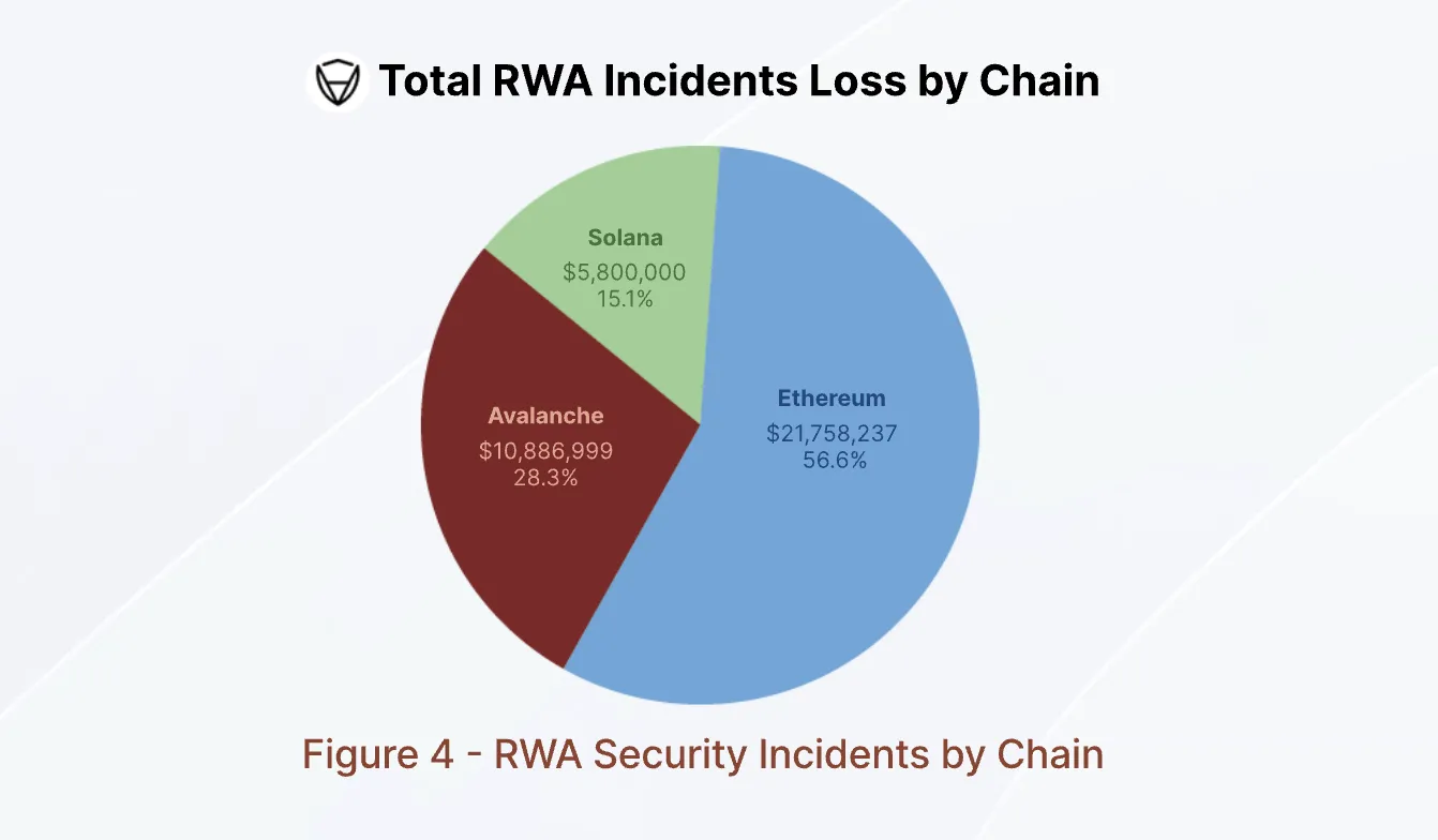 За полгода ущерб от взломов RWA-протоколов превысил $14,6 млн