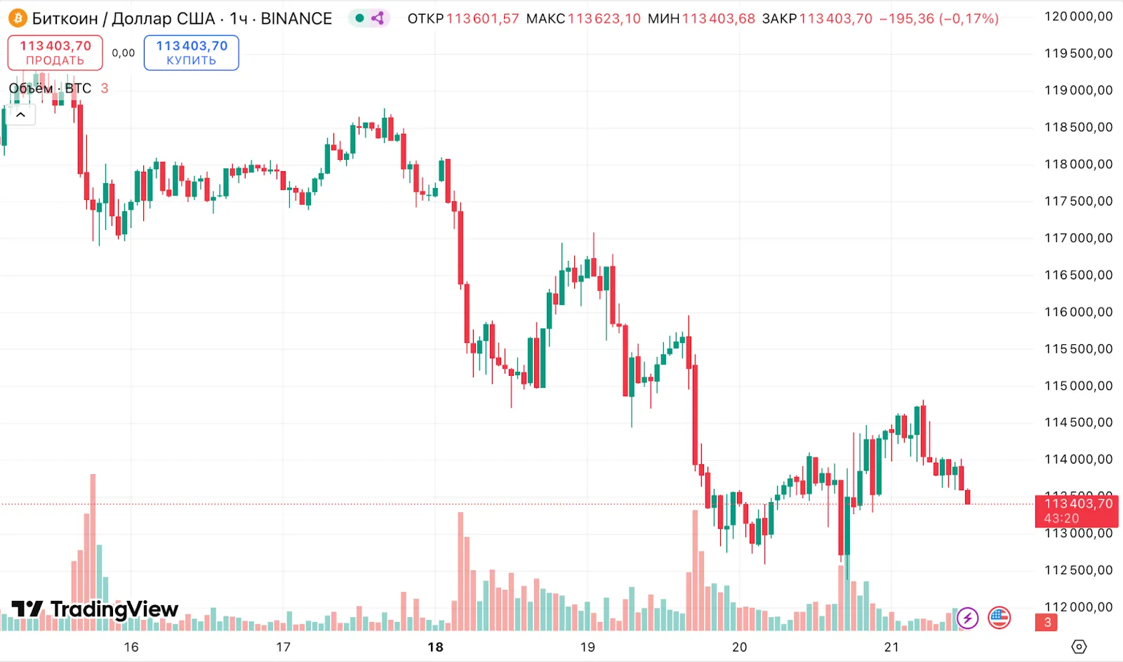 Эксперты Glassnode предупредили о приближении пика цены биткоина