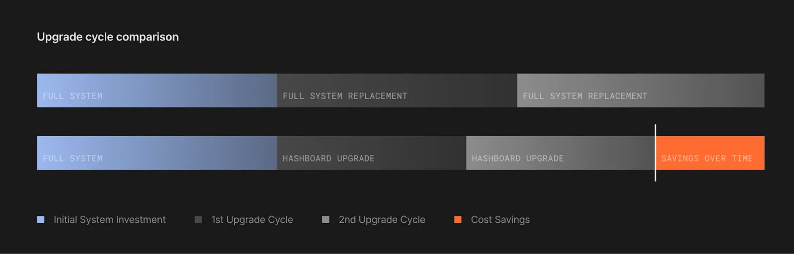Block Джека Дорси разработала биткоин-майнер с 10-летним сроком службы