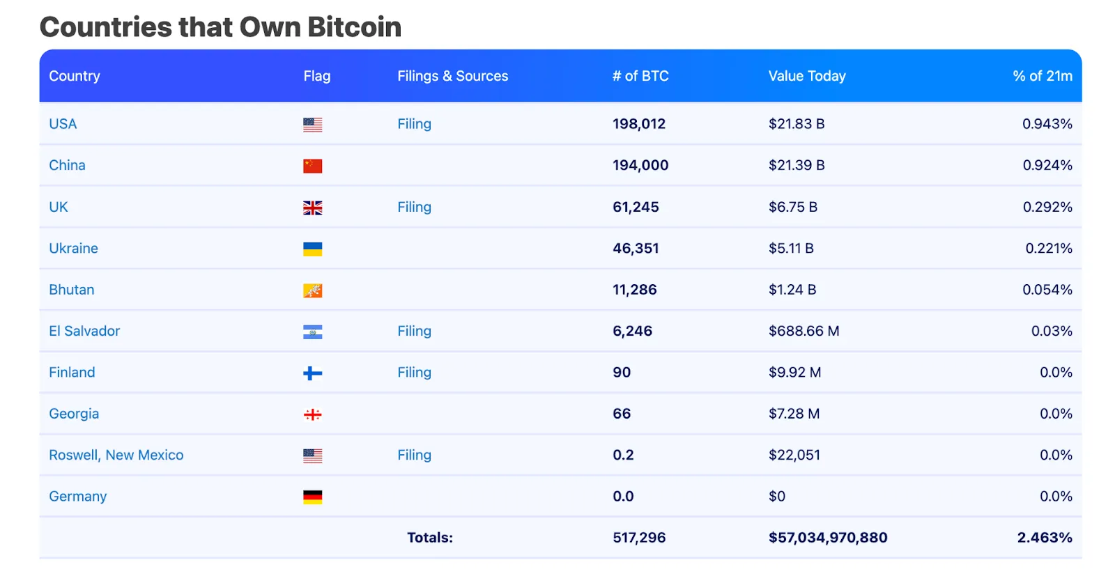 ОАЭ накопили 6300 BTC на $700 млн за счет майнинга