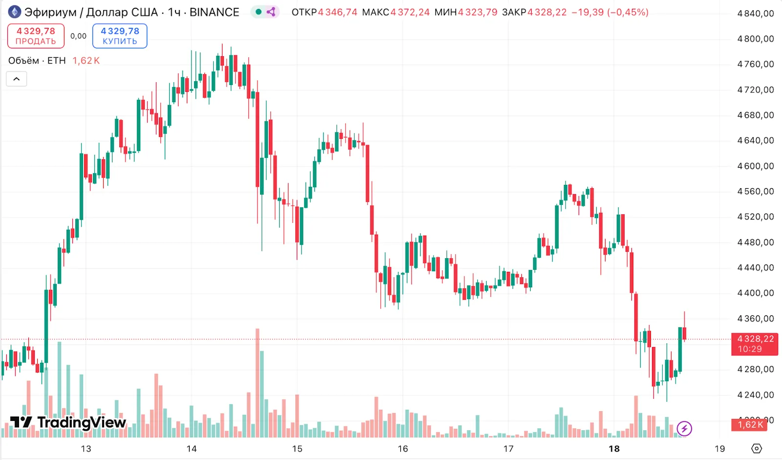 Трейдер превратил $125 000 в $43 млн на Ethereum
