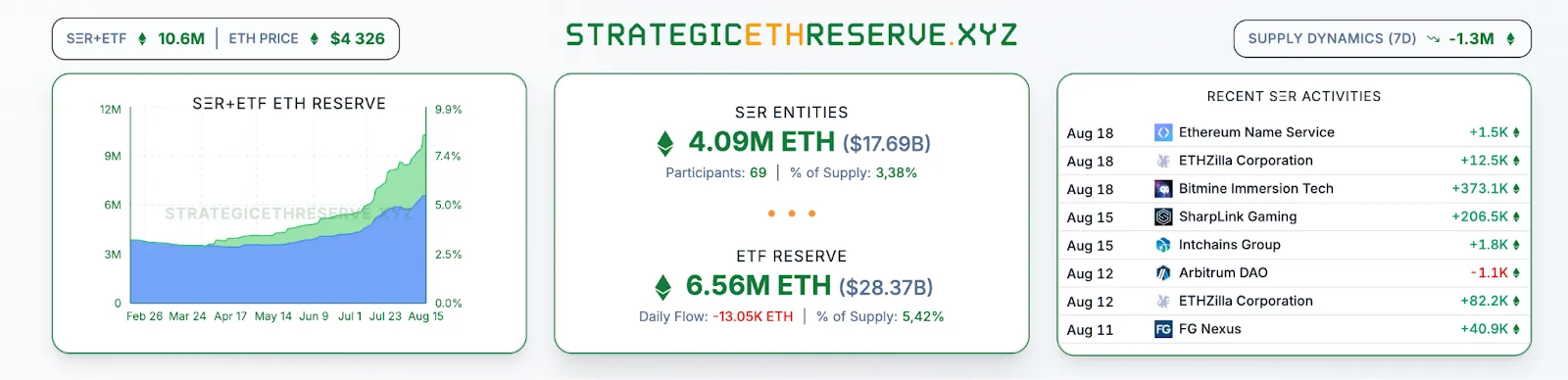 Трейдер превратил $125 000 в $43 млн на Ethereum