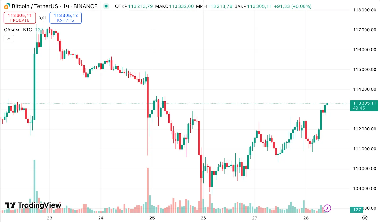 Ротация китов в Ethereum усилила давление на биткоин
