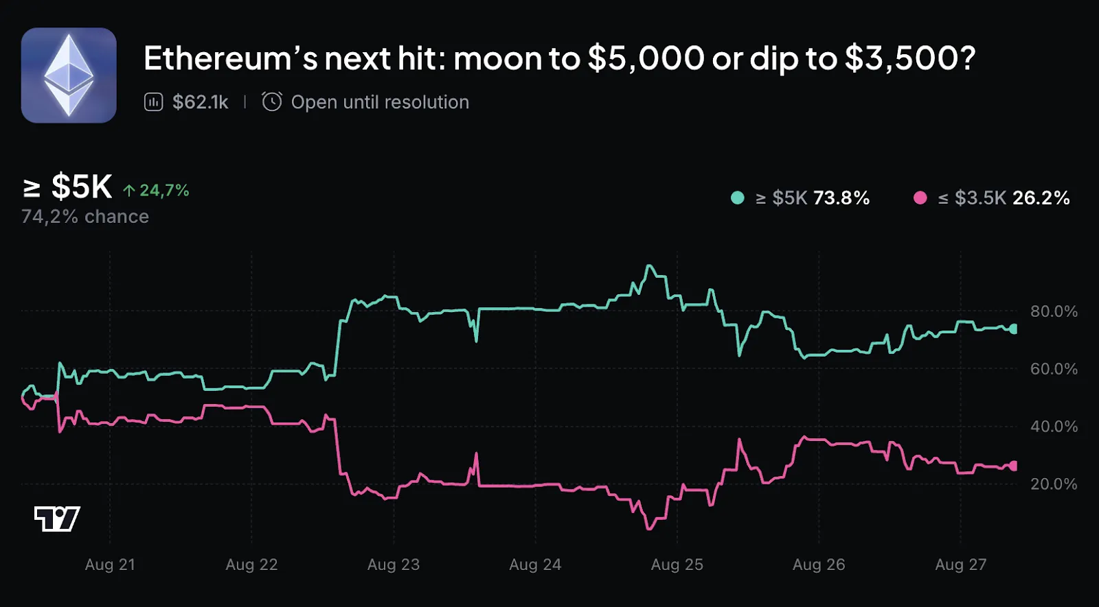 В Standard Chartered назвали Ethereum «дешевым»
