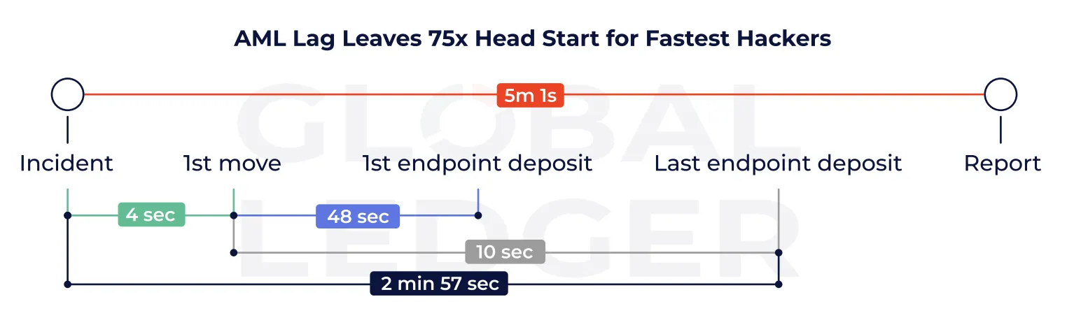 Киберпреступники ускорили темпы отмывания криптоактивов