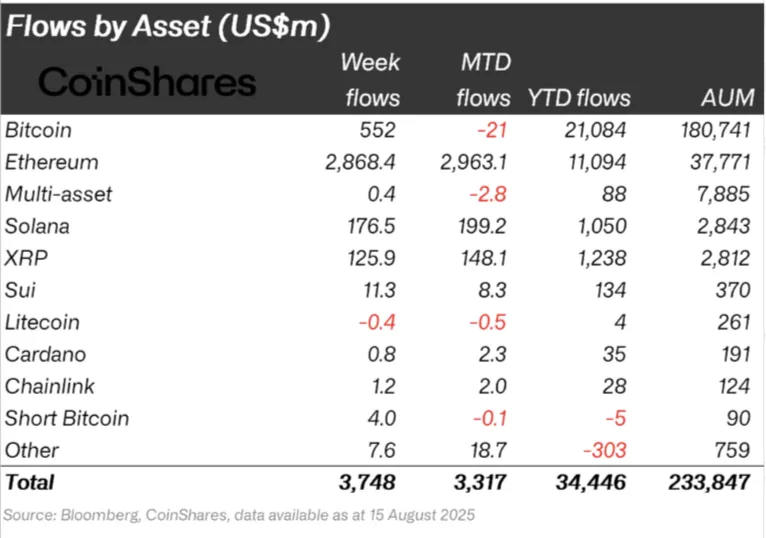 Ethereum-ETF привлекли рекордные $2,8 млрд за неделю