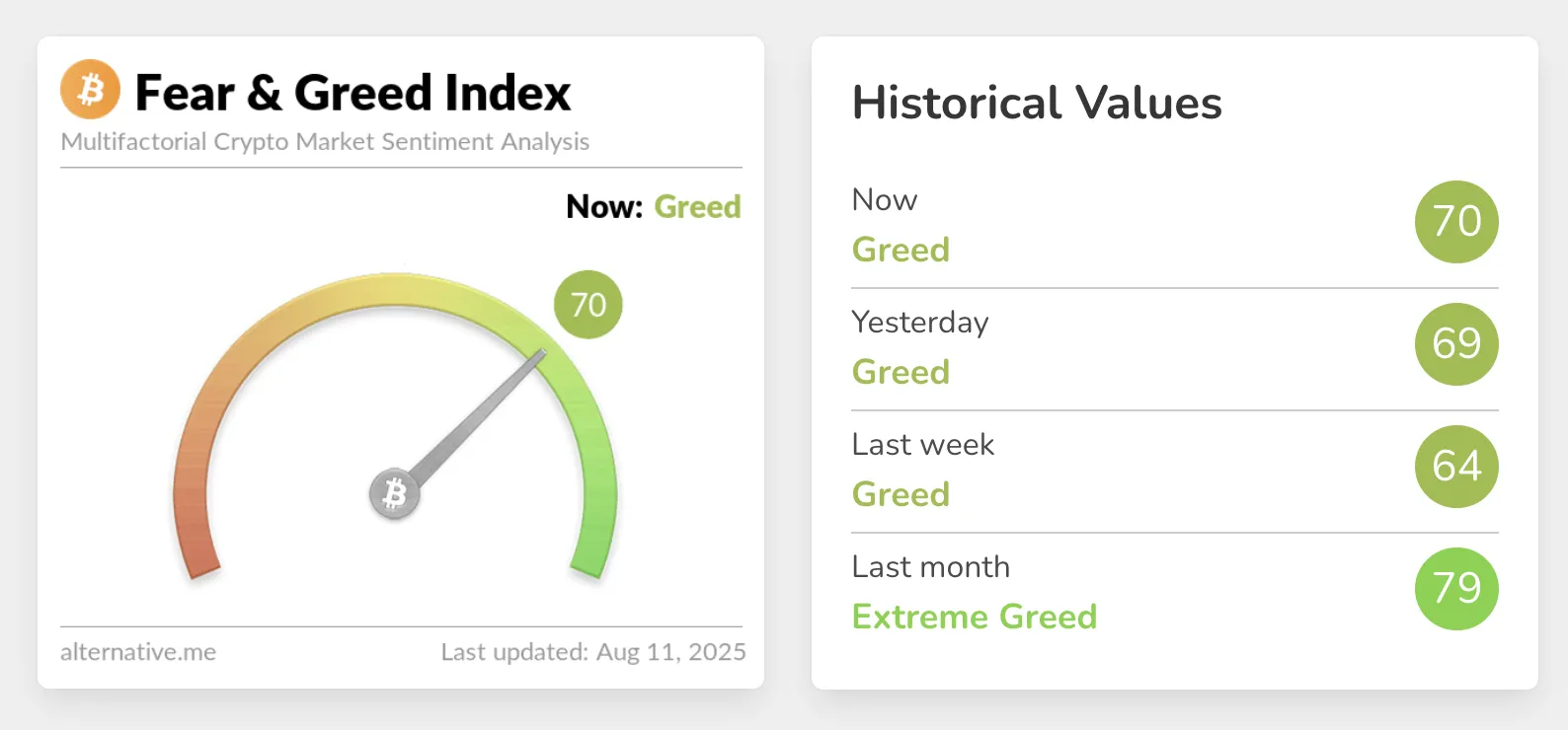 Биткоин поднялся выше $122 000, а Ethereum — до $4300