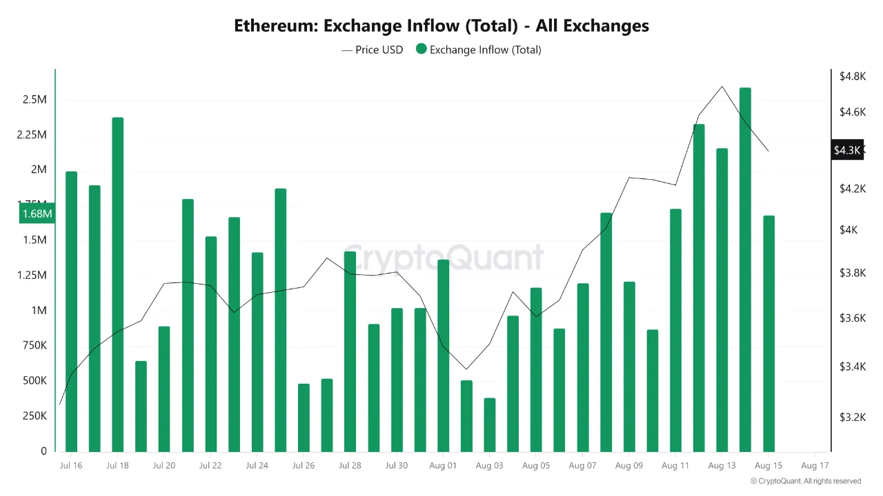 Ранние инвесторы Ethereum вывели на биржи криптовалюту на $45 млн