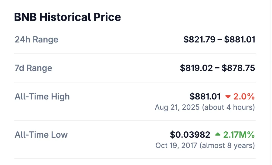 BNB впервые поднялся выше $880