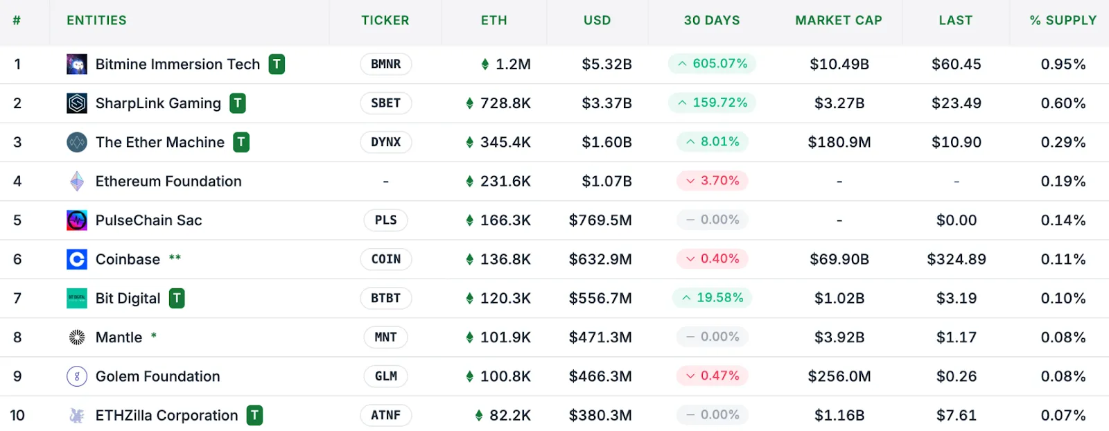 Bit Digital вышла «в плюс» после перехода к накоплению Ethereum