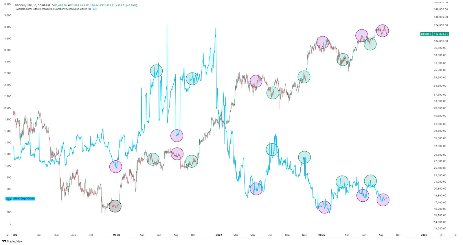 Эксперт предрек масштабную распродажу биткоина