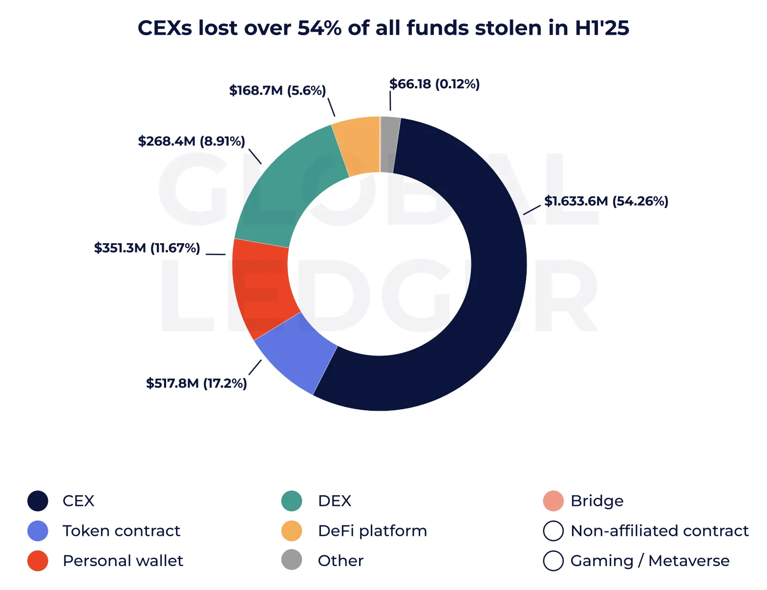 Киберпреступники ускорили темпы отмывания криптоактивов