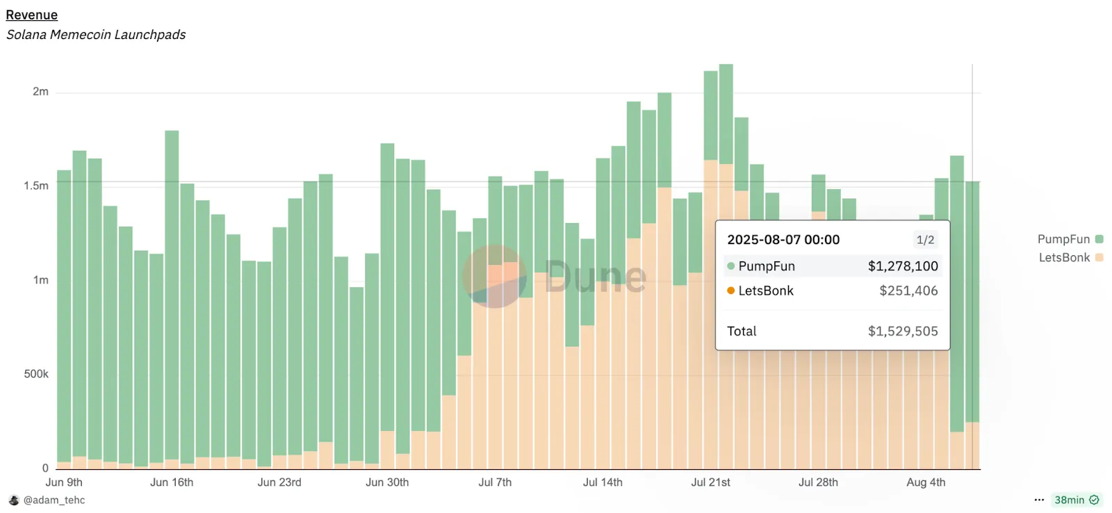 Pump.fun запустила фонд для мем-коинов на Solana и вернула лидерство в секторе