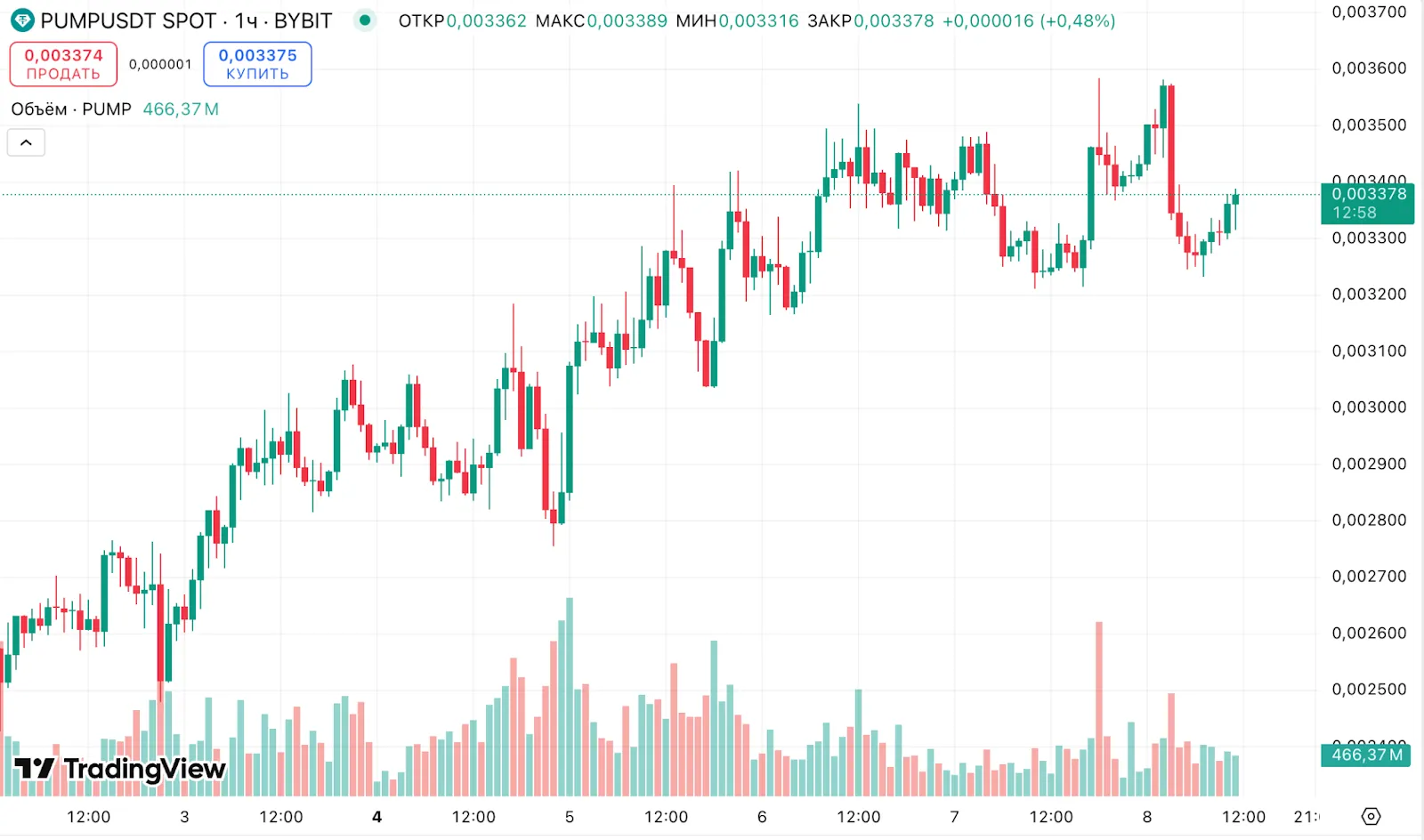 Pump.fun запустила фонд для мем-коинов на Solana и вернула лидерство в секторе