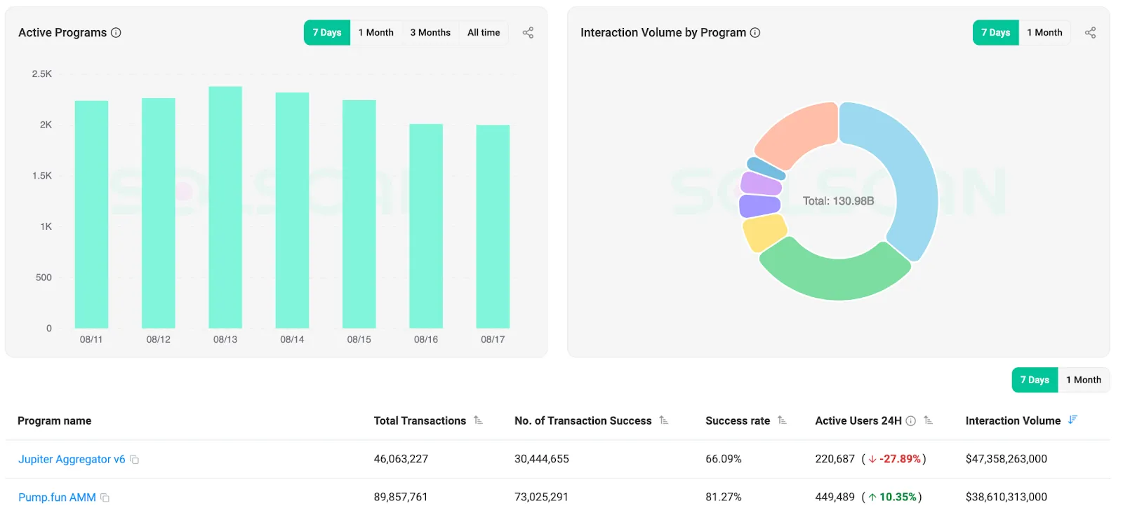 Solana показала рекордную пропускную способность — более 100 000 TPS