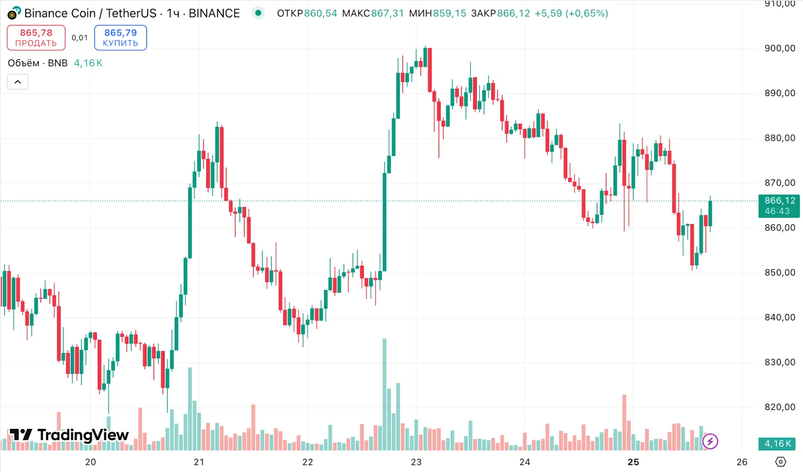 Бывшие топ-менеджеры Bitmain привлекут $1 млрд для инвестиций в BNB