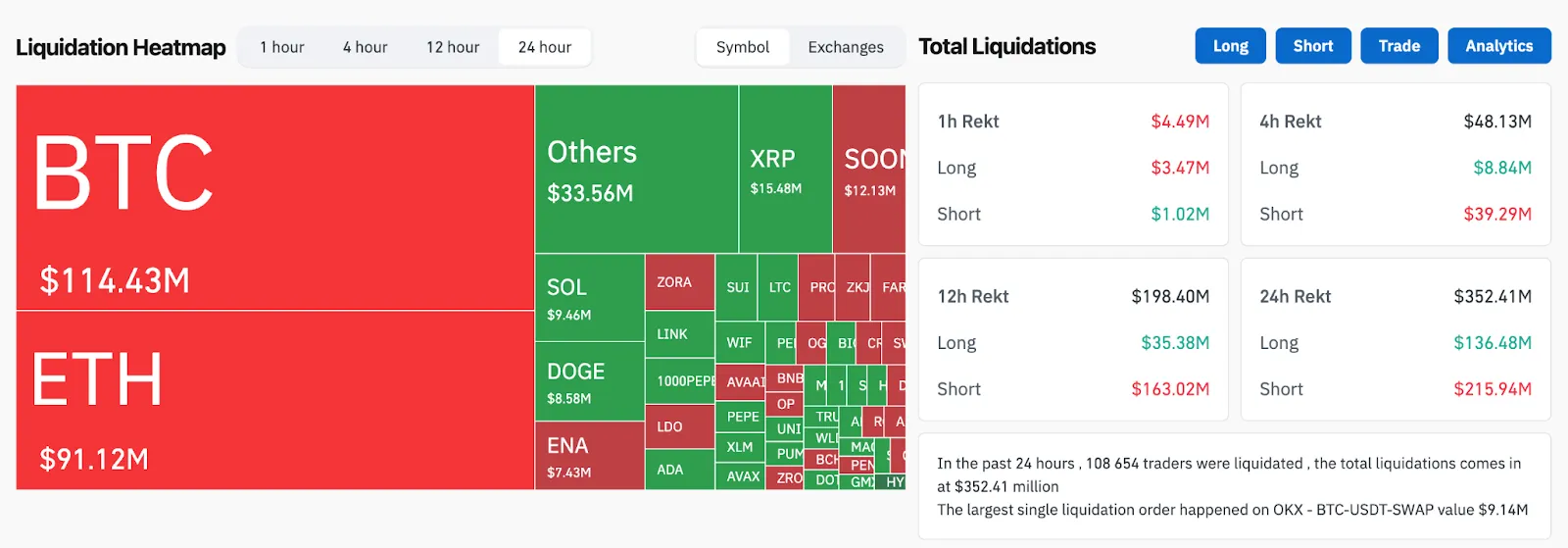 Биткоин поднялся выше $122 000, а Ethereum — до $4300