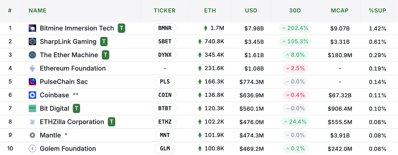 Бывшие топ-менеджеры Bitmain привлекут $1 млрд для инвестиций в BNB
