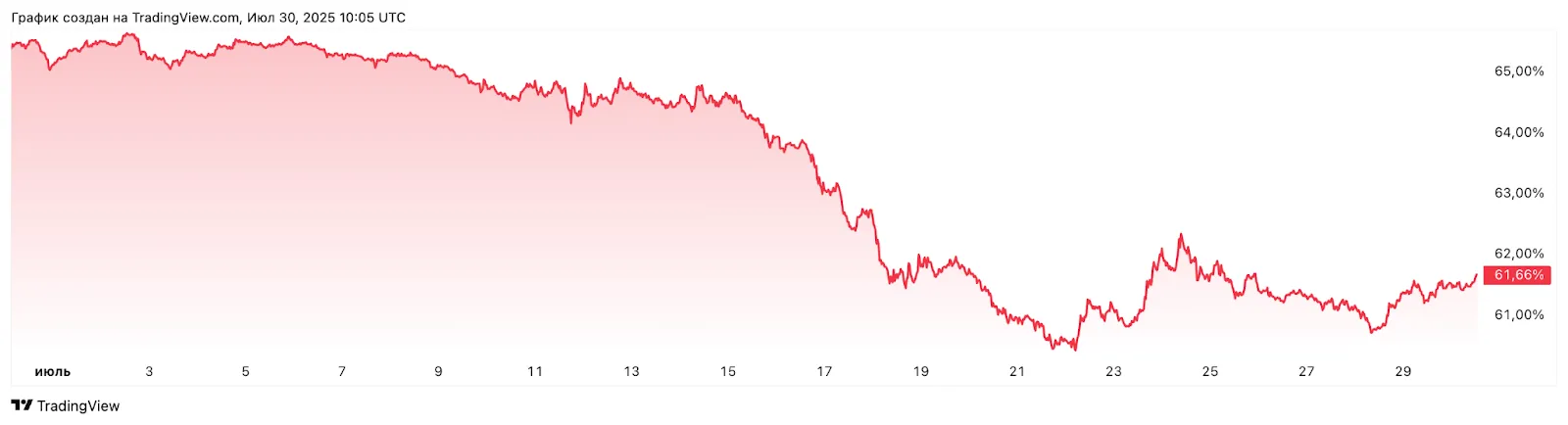 Аналитики Sygnum указали на приближение сезона альткоинов