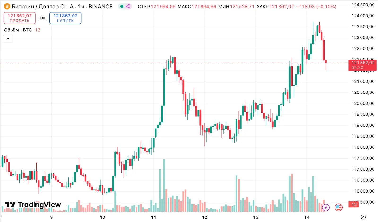 Биткоин обновил исторический максимум выше $124 000
