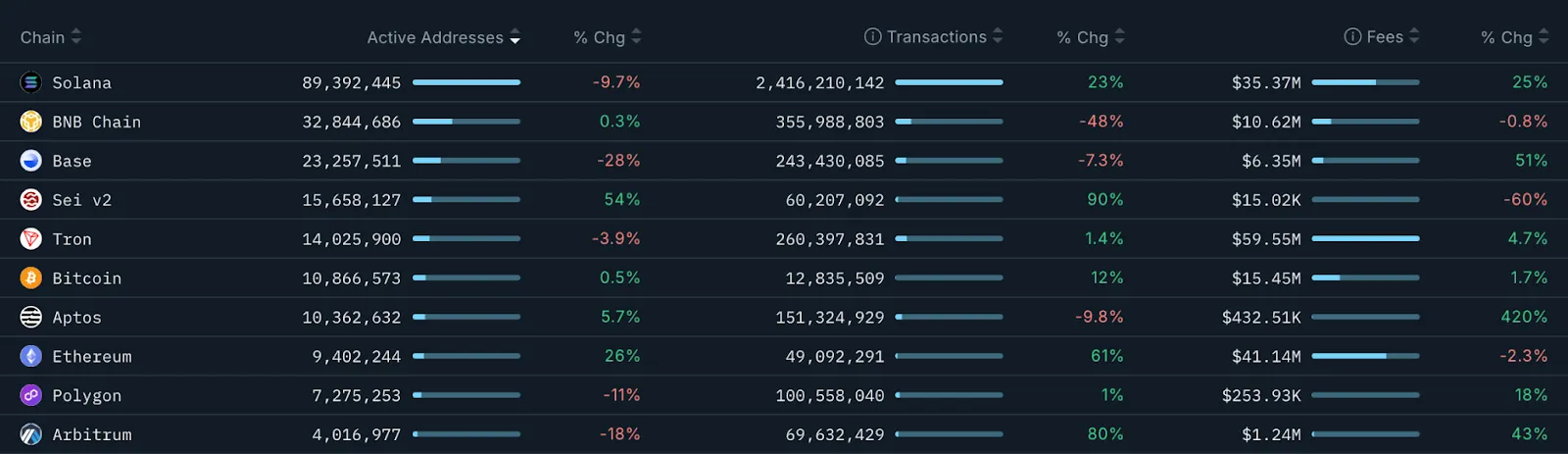 Solana показала рекордную пропускную способность — более 100 000 TPS