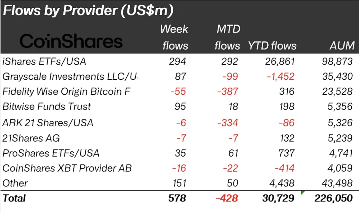 Недельная динамика криптофондов восстановилась после притока $572 млн