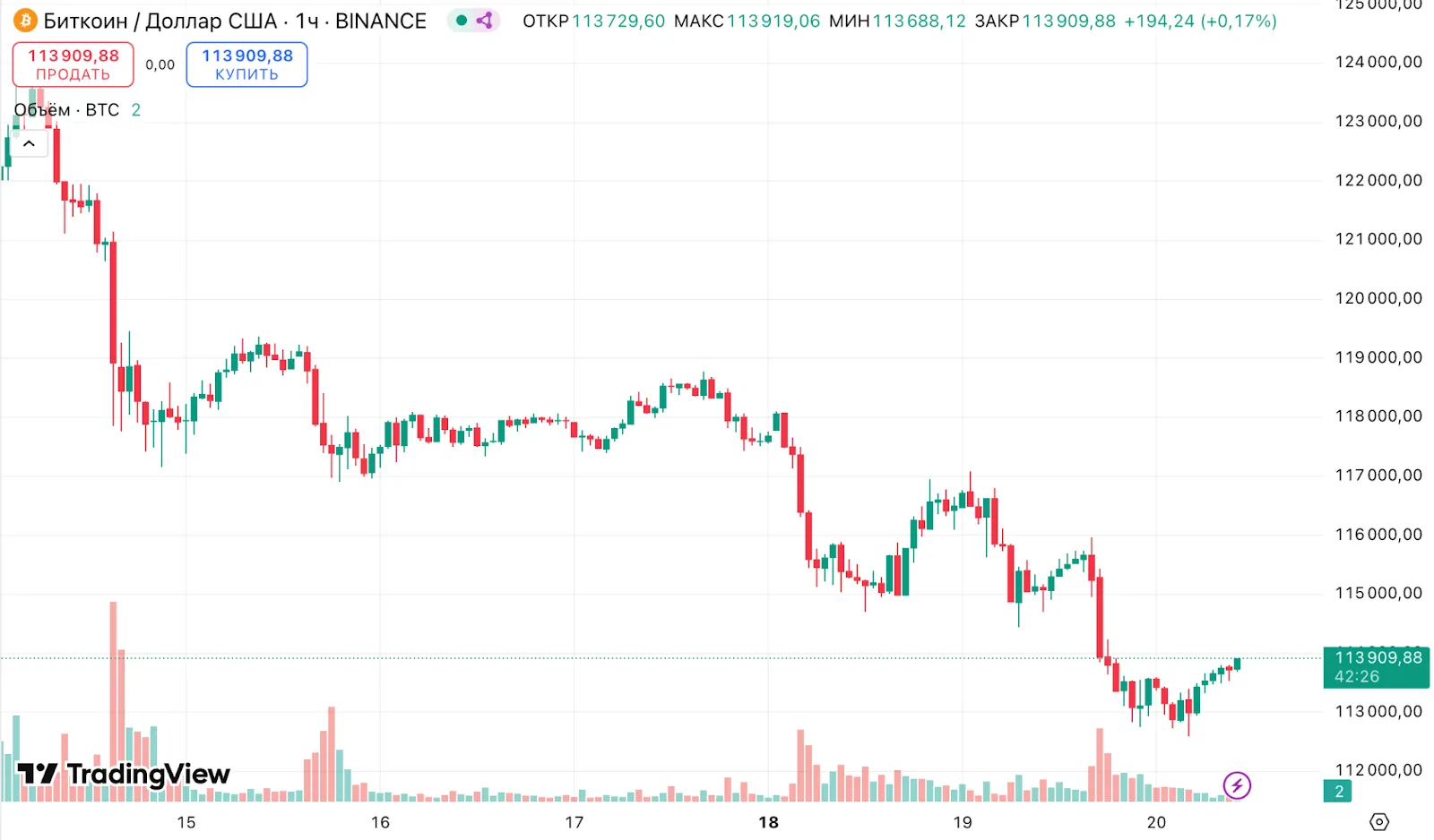ETF на базе биткоина и Ethereum потеряли за сутки около $1 млрд