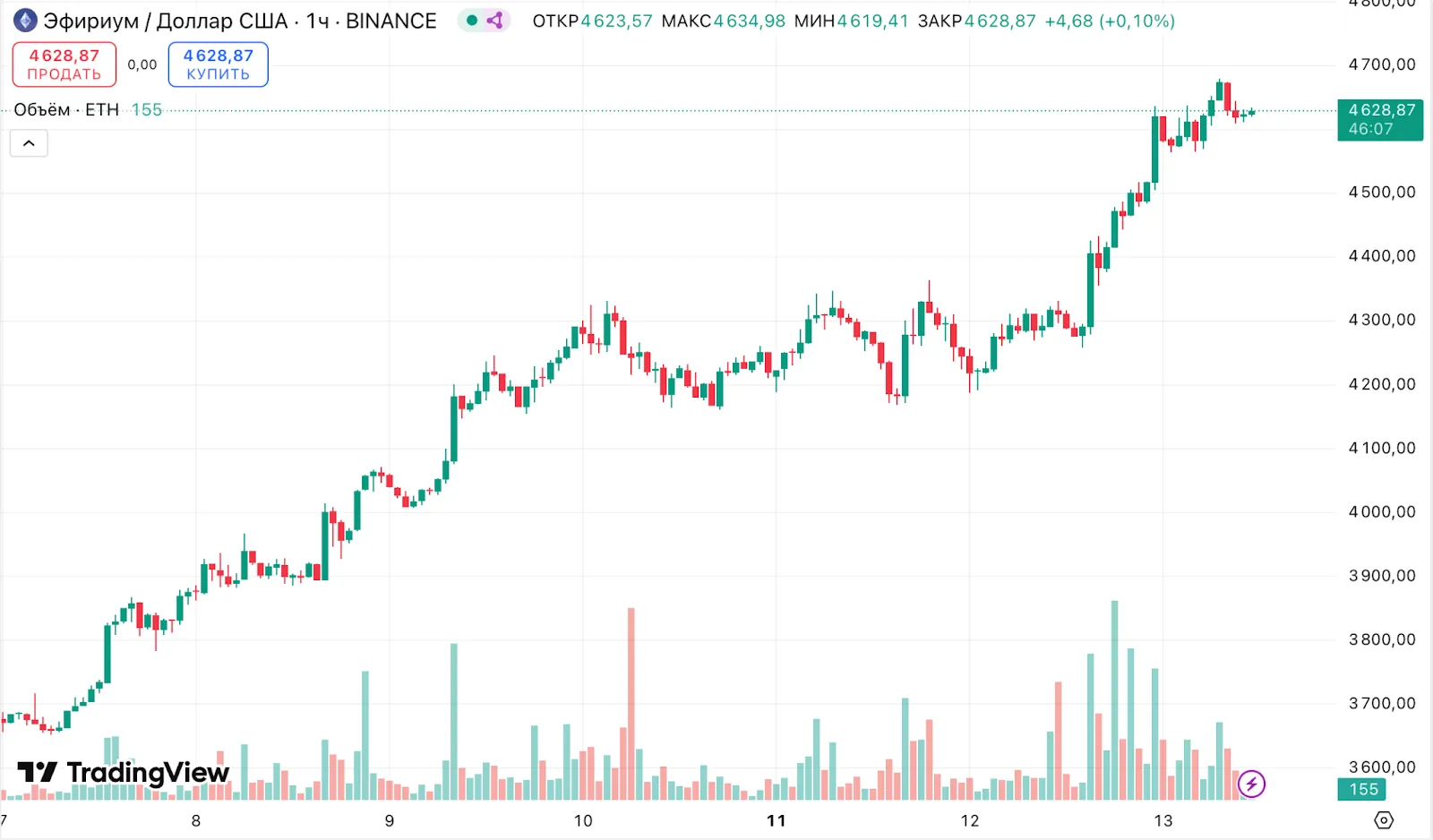 Криптотрейдер назвал условие для роста Ethereum до $8500