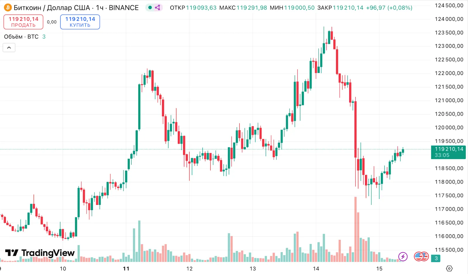 Минфин США исключил пополнение биткоин-резерва за счет бюджета