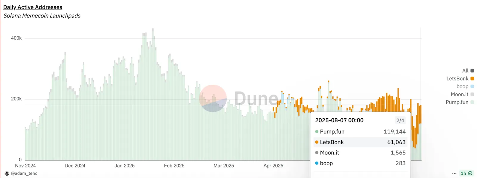 Pump.fun запустила фонд для мем-коинов на Solana и вернула лидерство в секторе