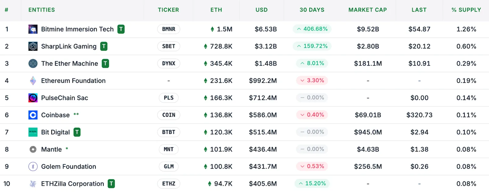 Криптоаналитик объяснил рекордный отток из стейкинга Ethereum
