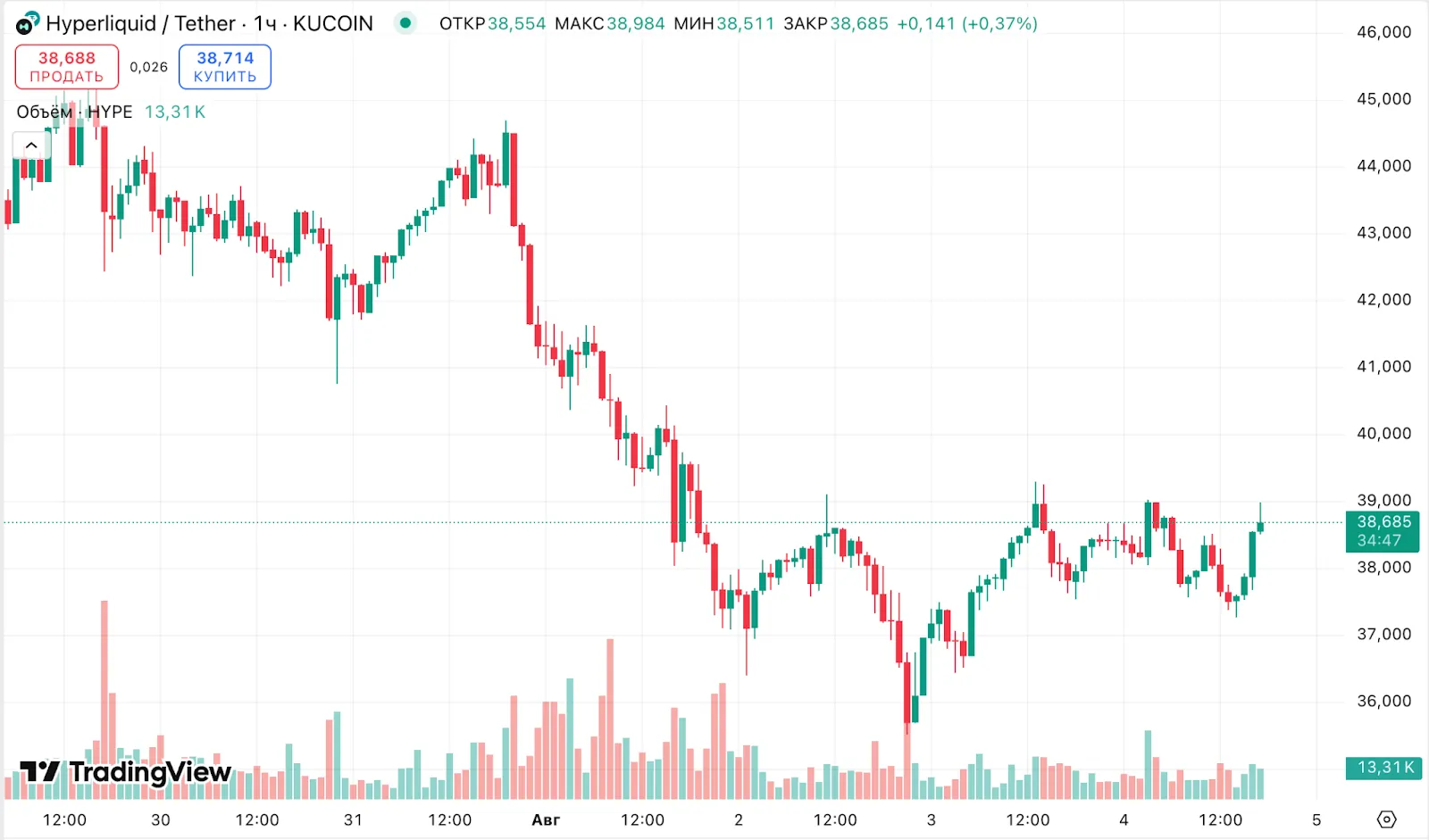Hyperliquid вернула трейдерам почти $2 млн