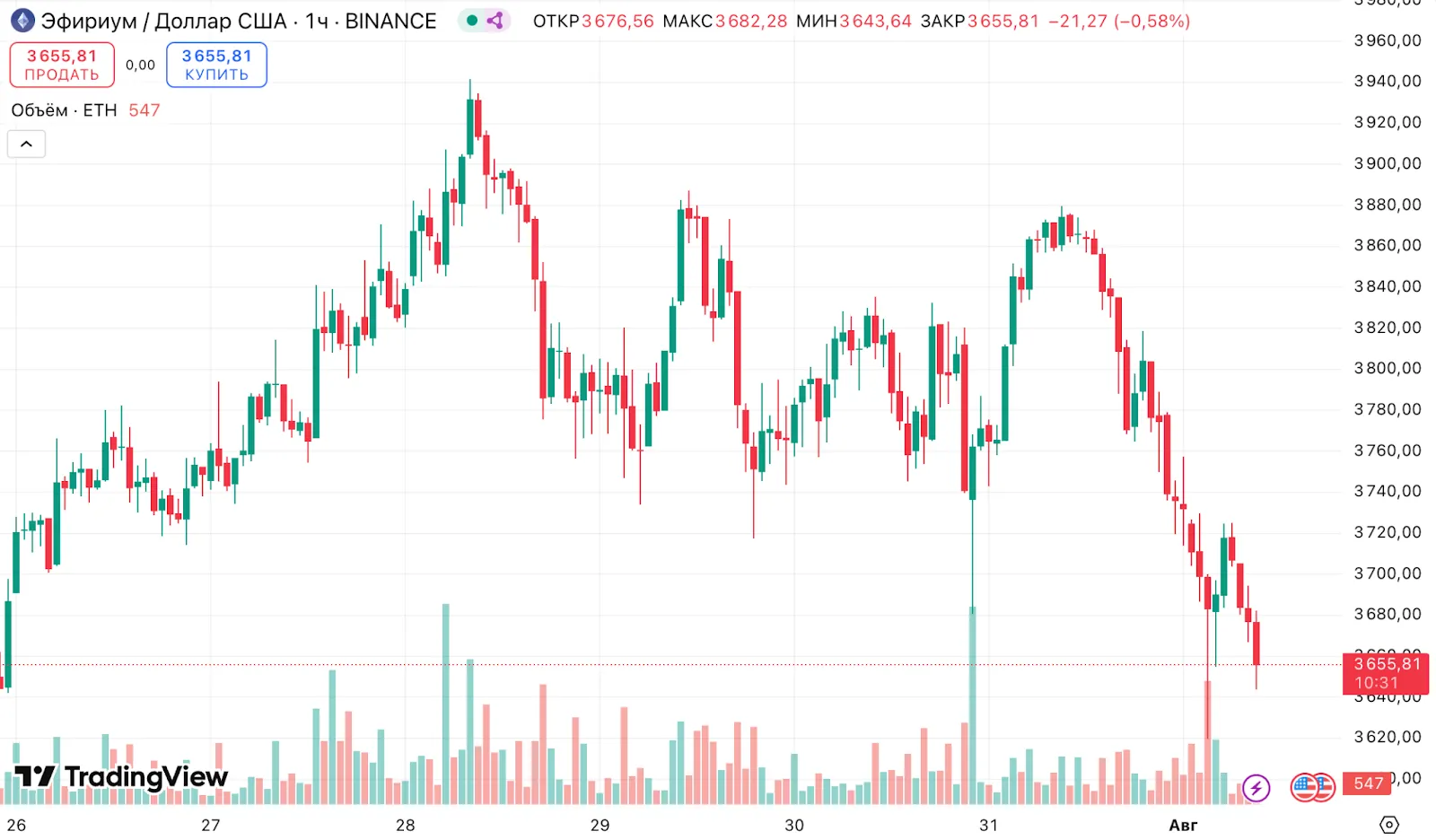 Аналитик спрогнозировал рост Ethereum до $16 000