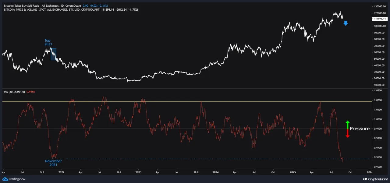 10x Research: вероятность роста биткоина до $200 000 «крайне мала»