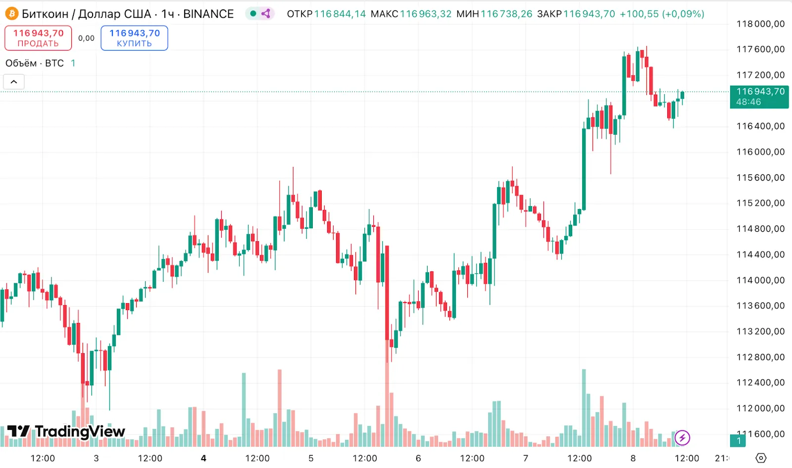CryptoQuant: биткоин вступил в фазу «бычьей паузы»