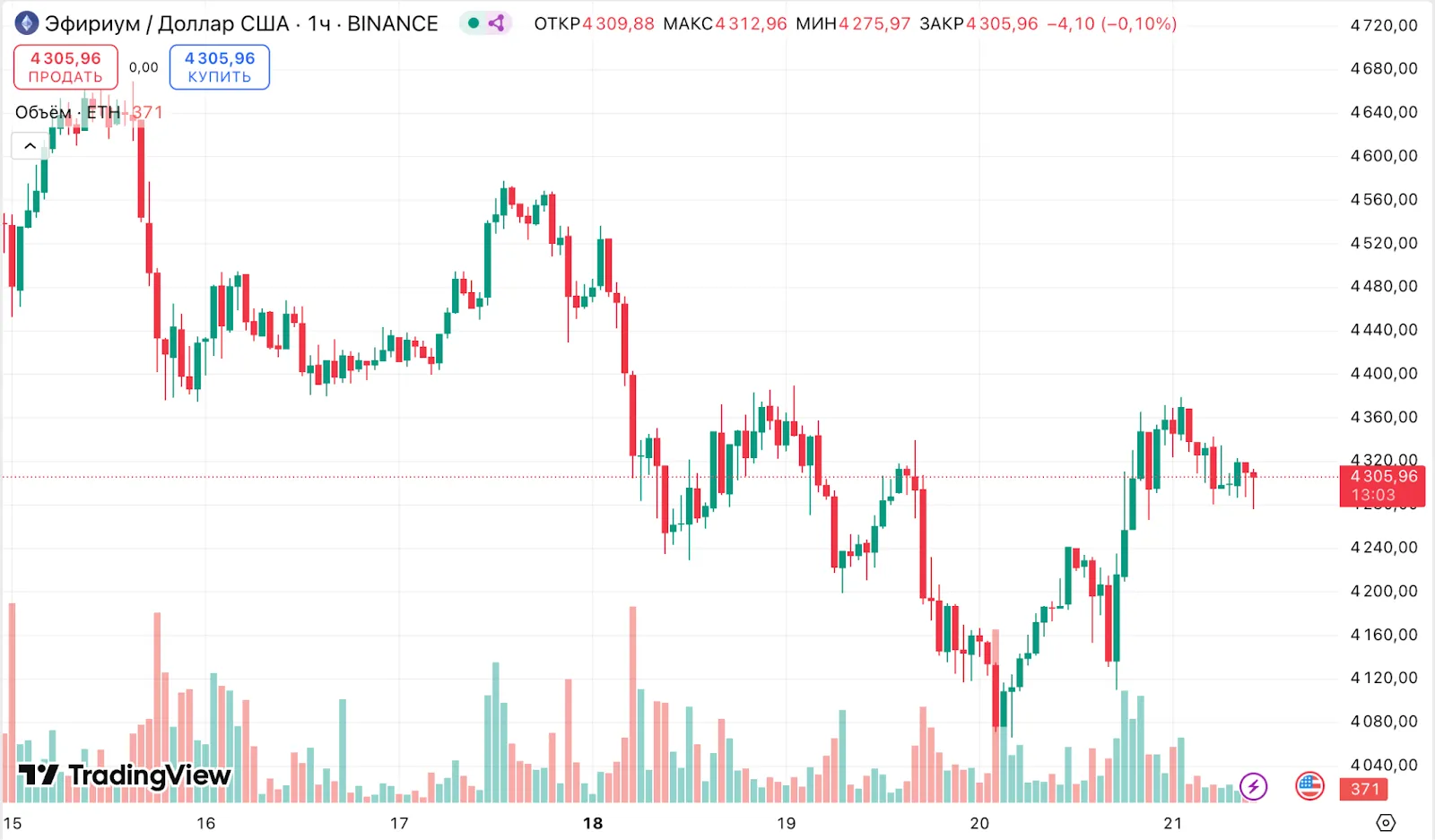 Корпорации накопили свыше 4 млн ETH на $17,6 млрд