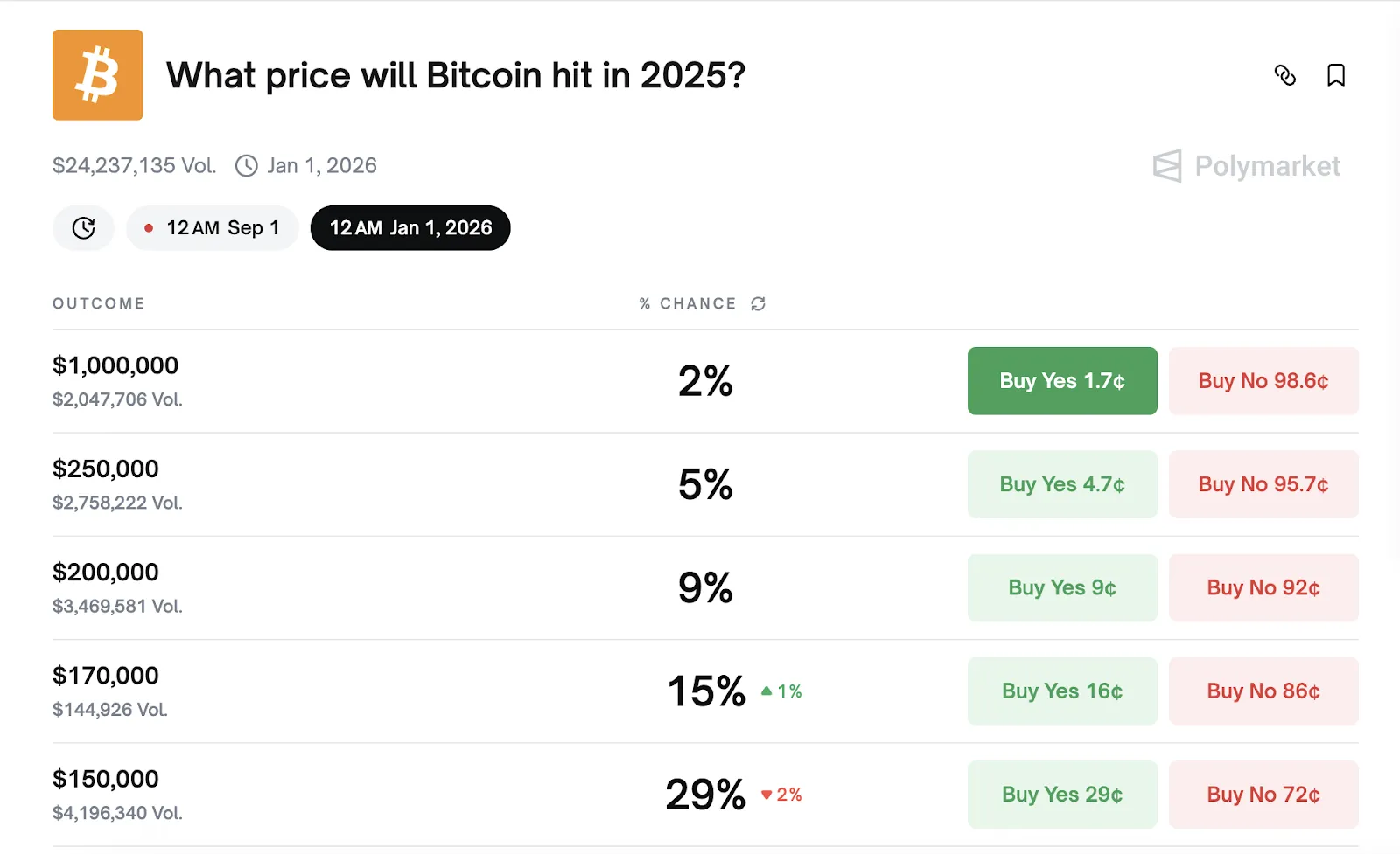 10x Research: вероятность роста биткоина до $200 000 «крайне мала»