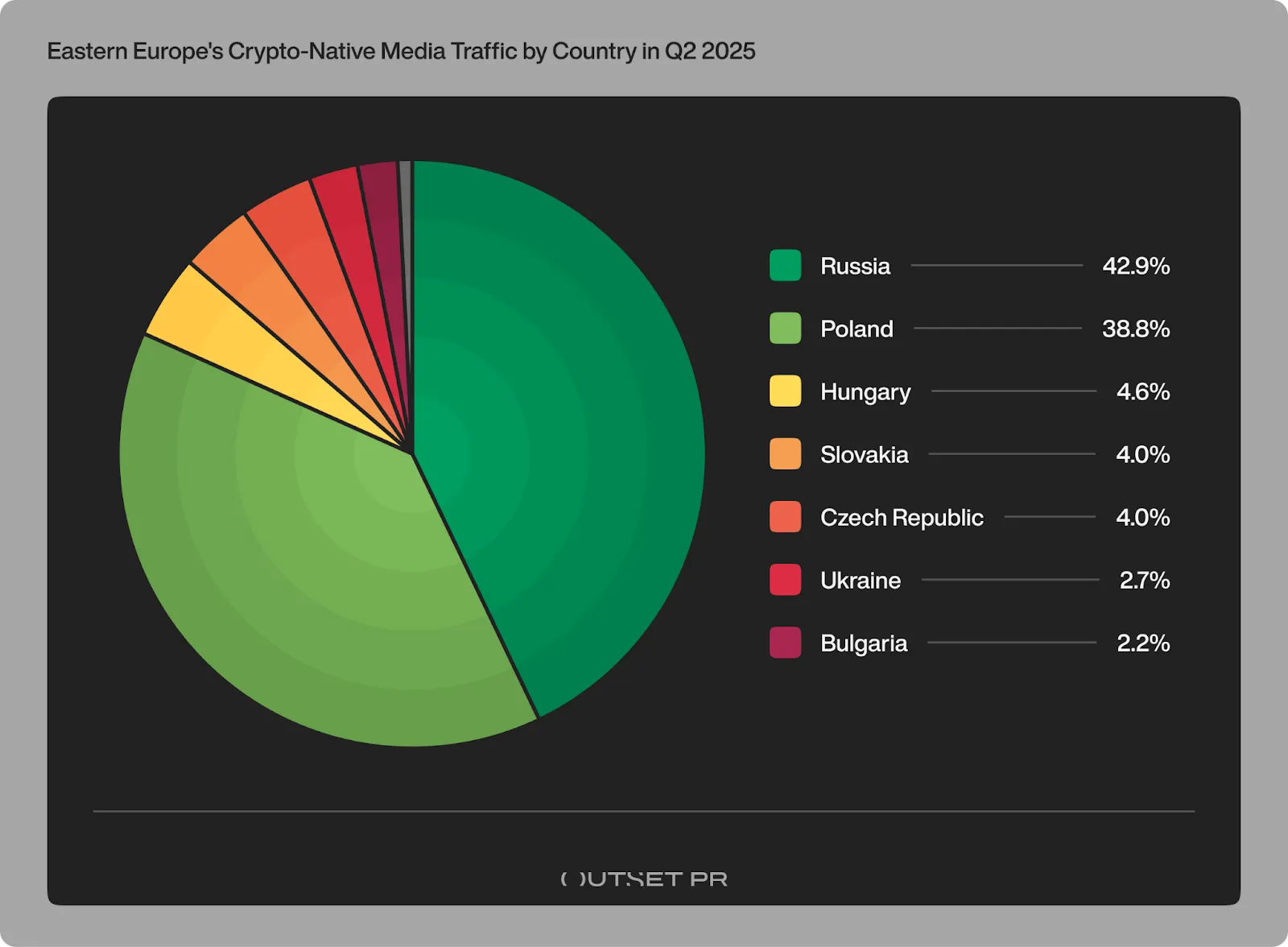 Генеративный ИИ снизил трафик криптоизданий в Восточной Европе