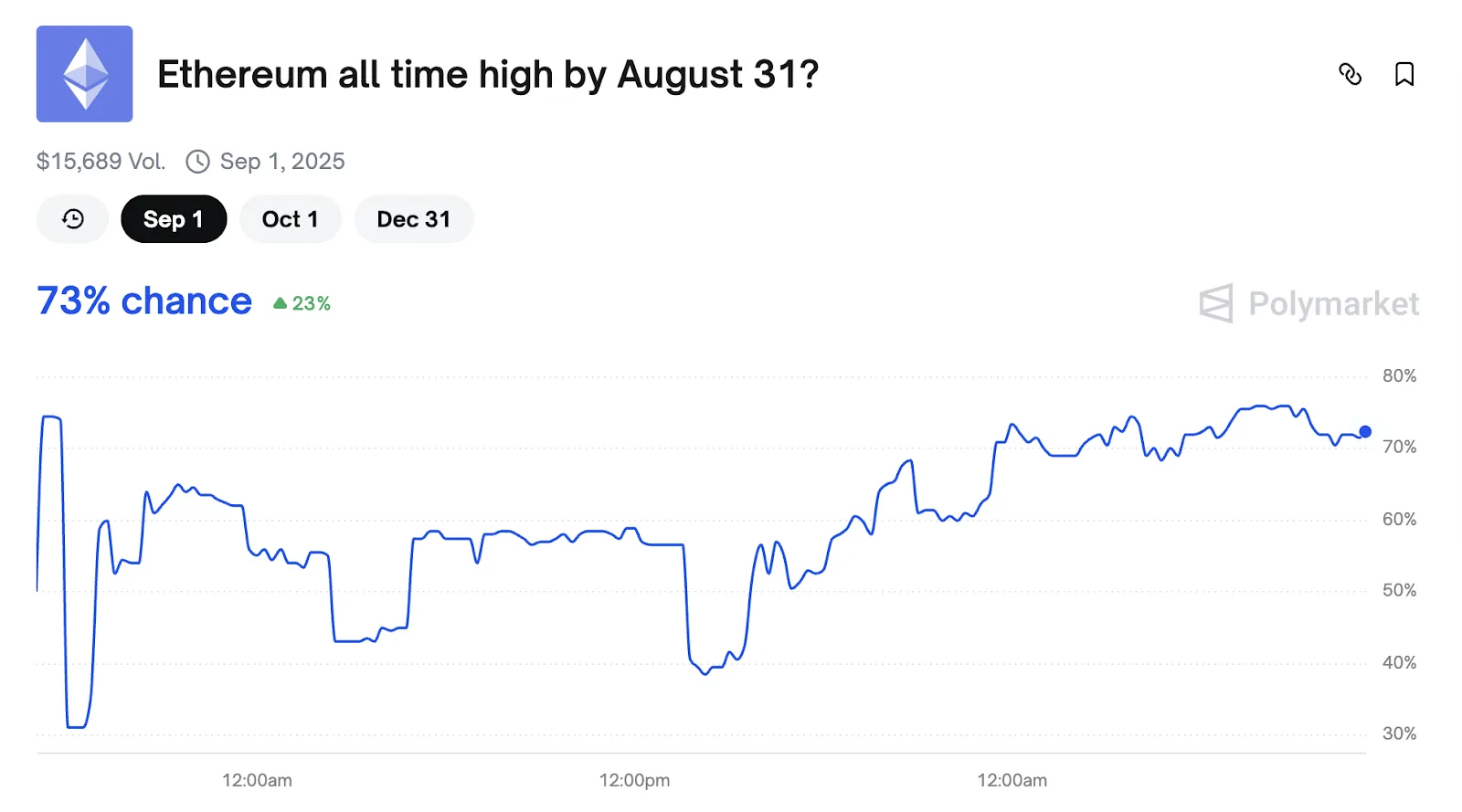 Криптотрейдер назвал условие для роста Ethereum до $8500