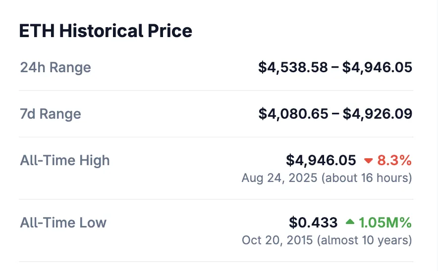 Аналитик спрогнозировал окончание ралли Ethereum в сентябре