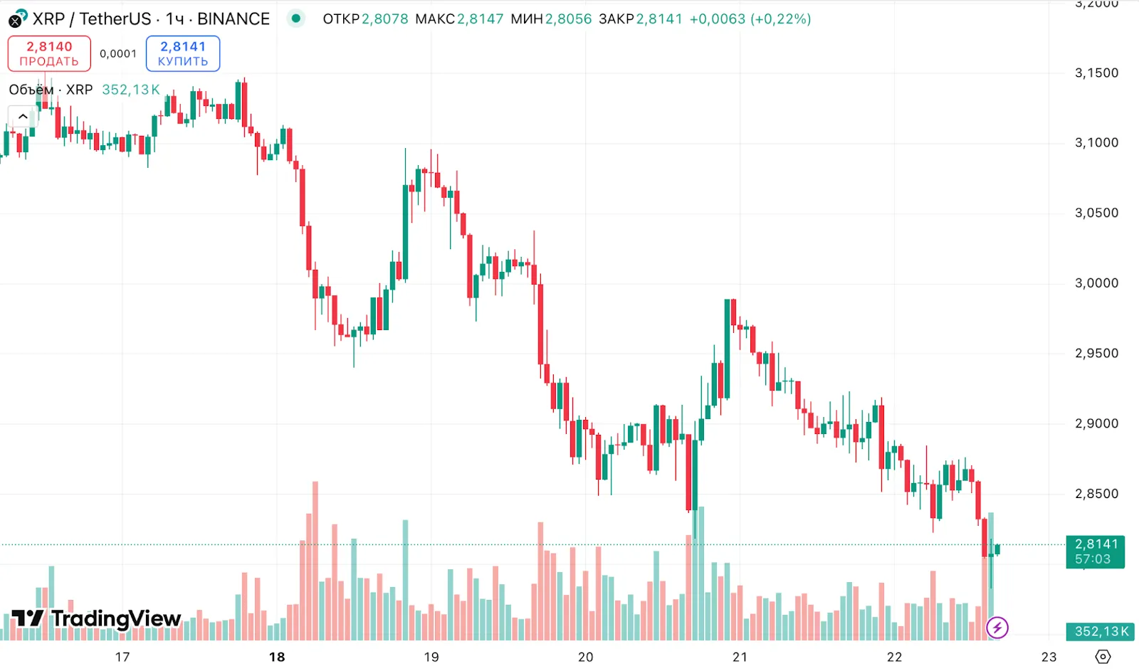 Analysts Predict Bullish Outlook for XRP and Solana