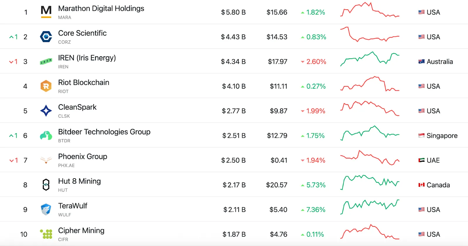 СМИ: MARA выйдет на рынок ИИ-инфраструктуры через сделку на $168 млн