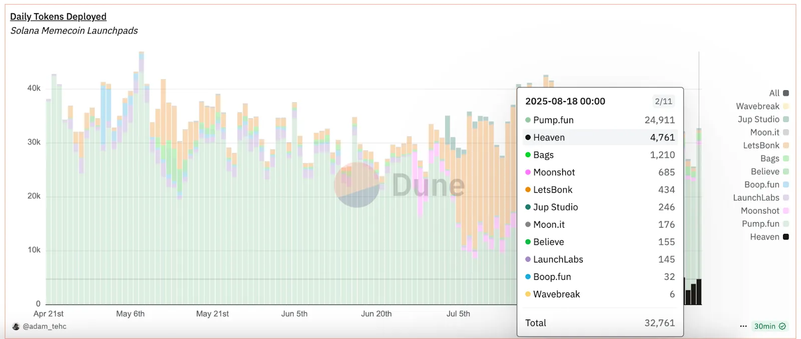 LetsBonk потеряла 80% доли рынка за две недели